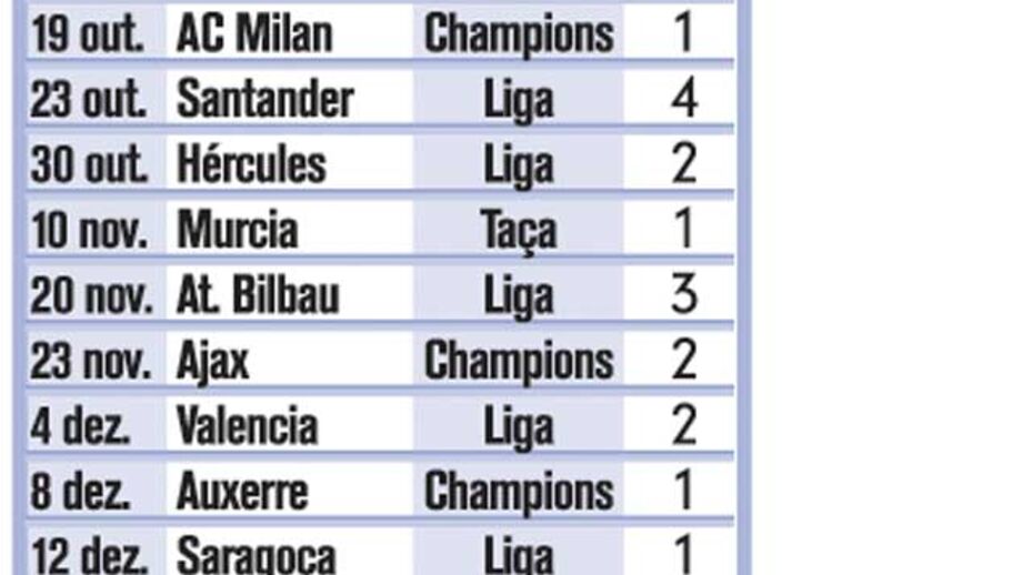 Os golos de Ronaldo em 2010/2011