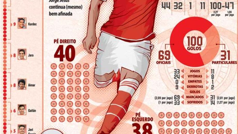 "Máquina" de Jorge Jesus continua afinada