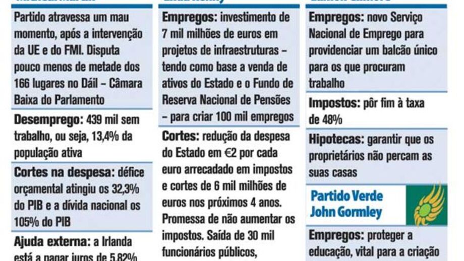 Propostas dos candidatos às eleições na Irlanda