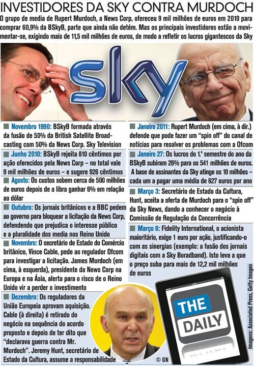 Investidores da Sky contra Murdoch