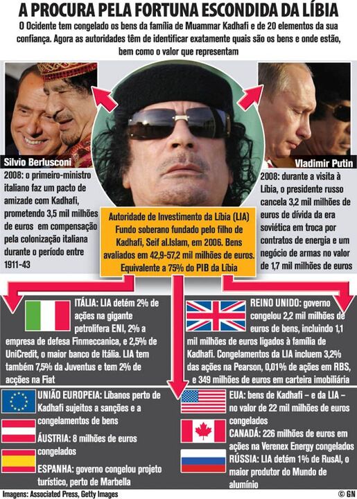 A procura pela fortuna escondida da Líbia