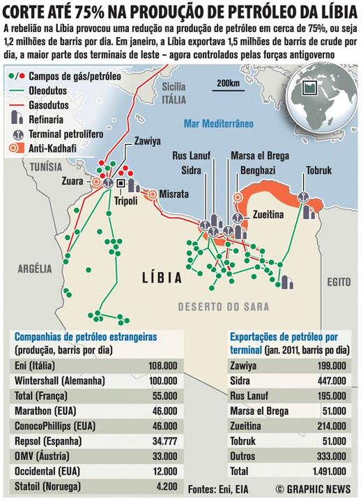Forças de Kadhafi atacam enclave petrolífero