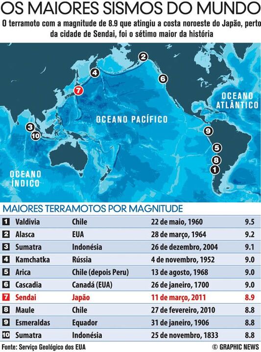 Os maiores sismos do Mundo