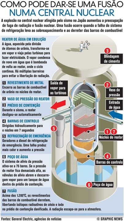 Como pode dar-se uma fusão numa central nuclear