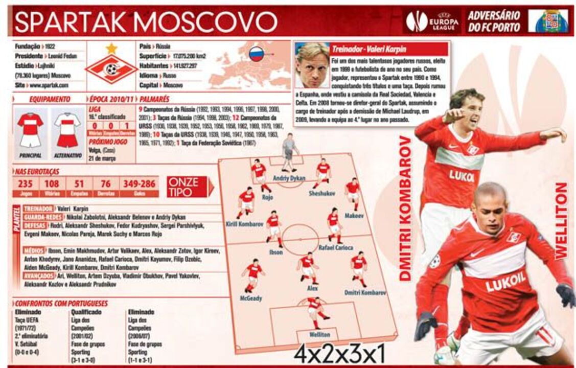 Spartak Moscovo à lupa