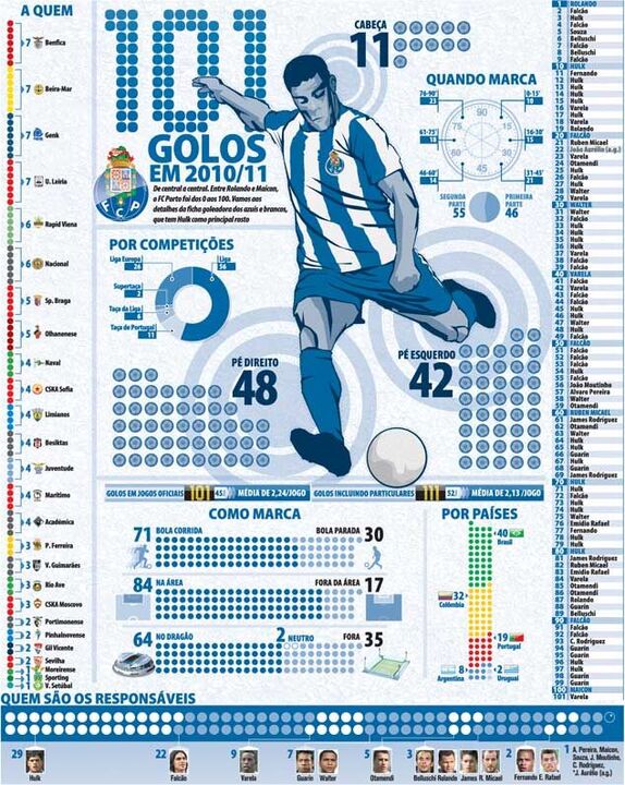 101 golos do FC Porto