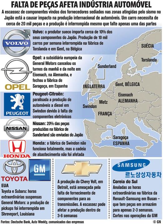 Falta de peças afeta indústria automóvel