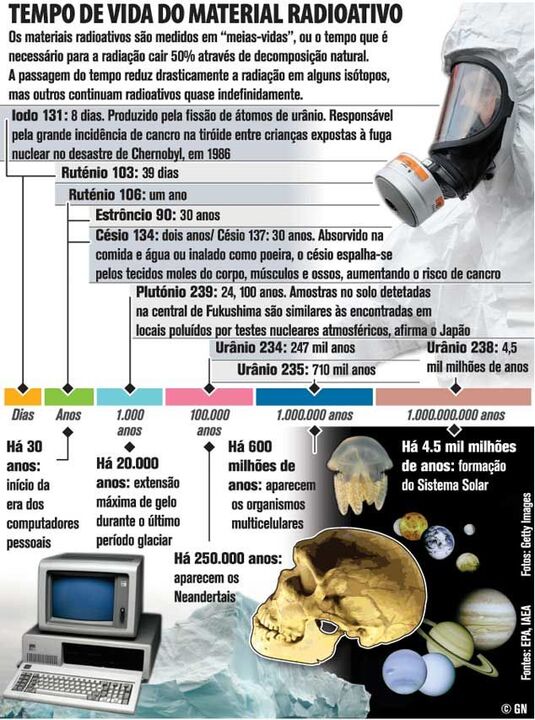 Tempo de vida do material radioativo