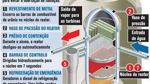 Como pode dar-se uma fusão numa central nuclear