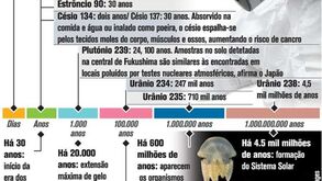 Tempo de vida do material radioativo