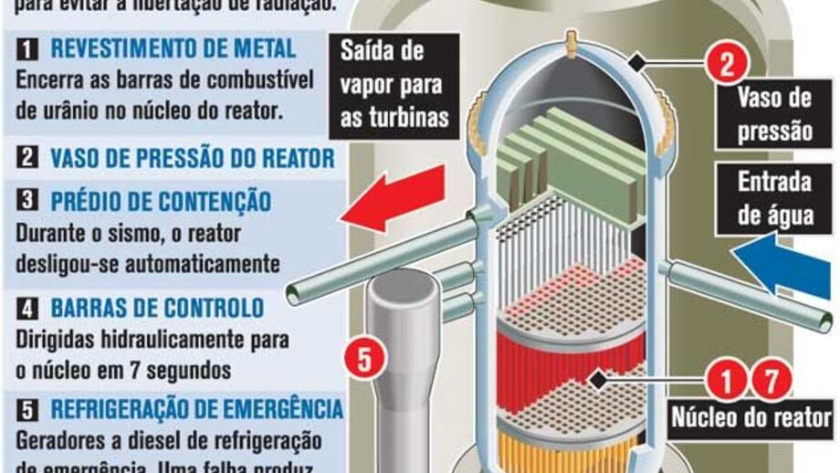 Como pode dar-se uma fusão numa central nuclear