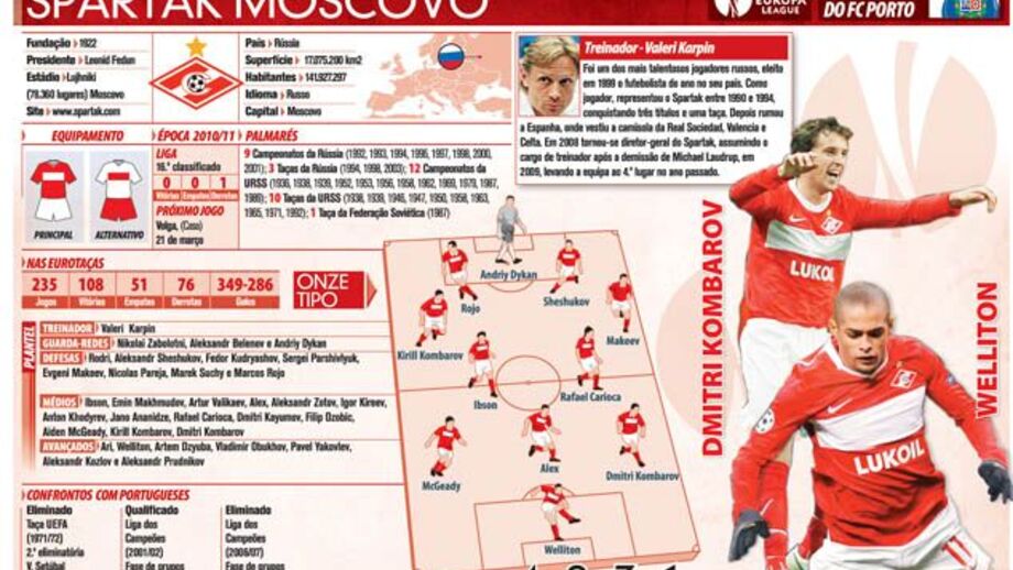 Spartak Moscovo à lupa