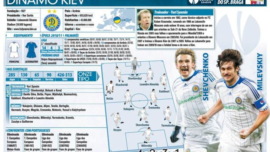 Dínamo Kiev à lupa