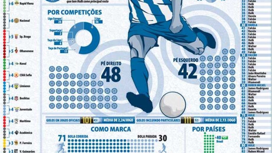 101 golos do FC Porto