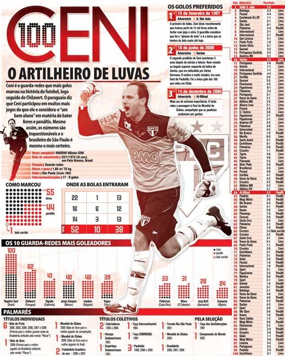 Ceni: o artilheiro de luvas