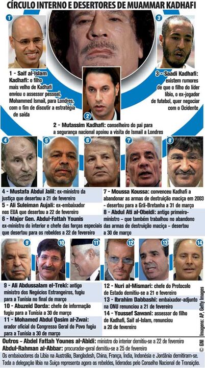 Círculo interno e desertores de Muammar Kadhafi
