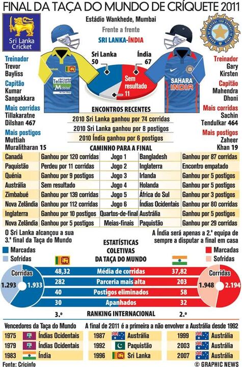 Final da Taça do Mundo de Críquete 2011