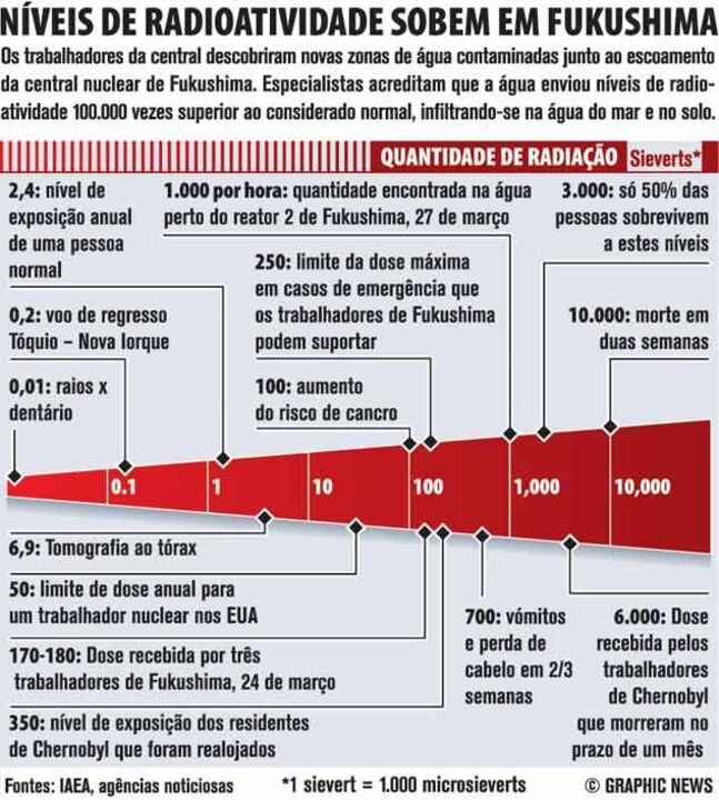 Níveis de radioatividade sobem em Fukushima