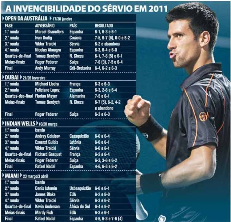 Invencibilidade do sérvio em 2011