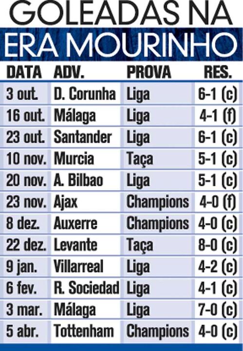 Goleadas na era Mourinho