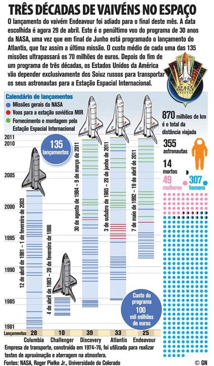 Três décadas de vaivéns no espaço