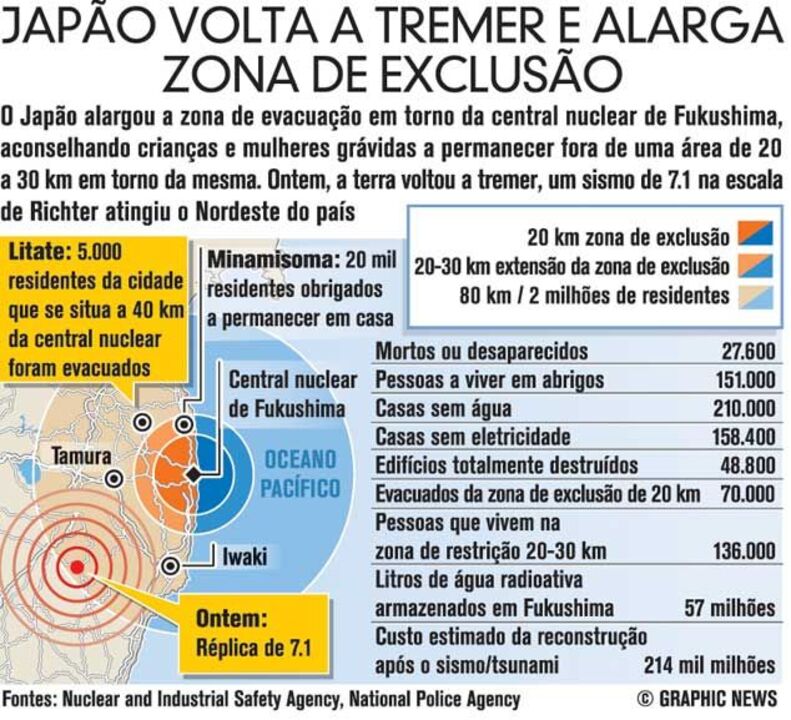 Japão volta a tremer e alarga zona de exclusão