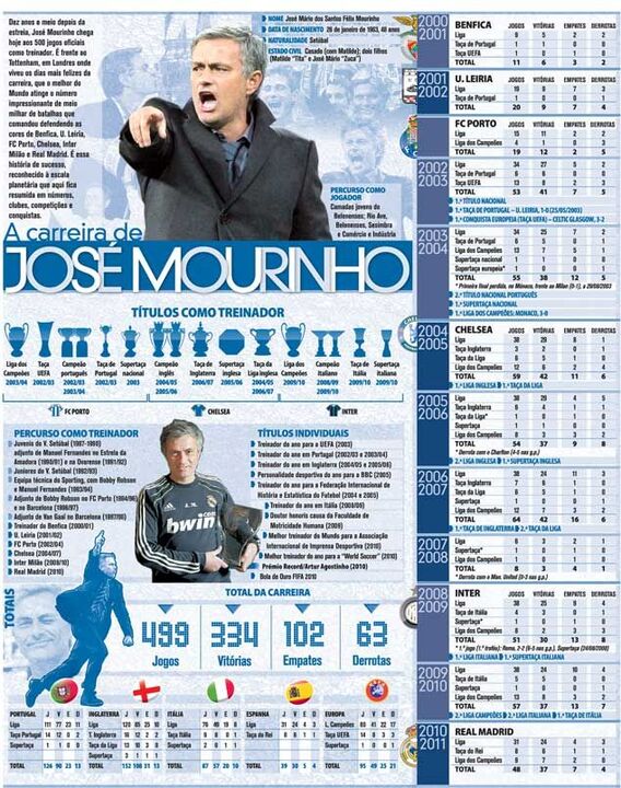 Mourinho 500 jogos
