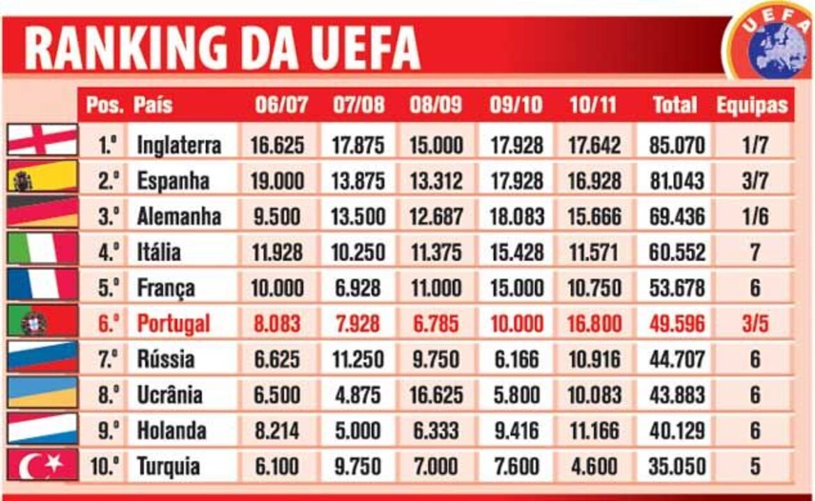 Ranking da UEFA