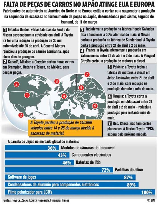 FALTA DE PEÇAS DE CARROS NO JAPÃO ATINGE EUA E EUROPA