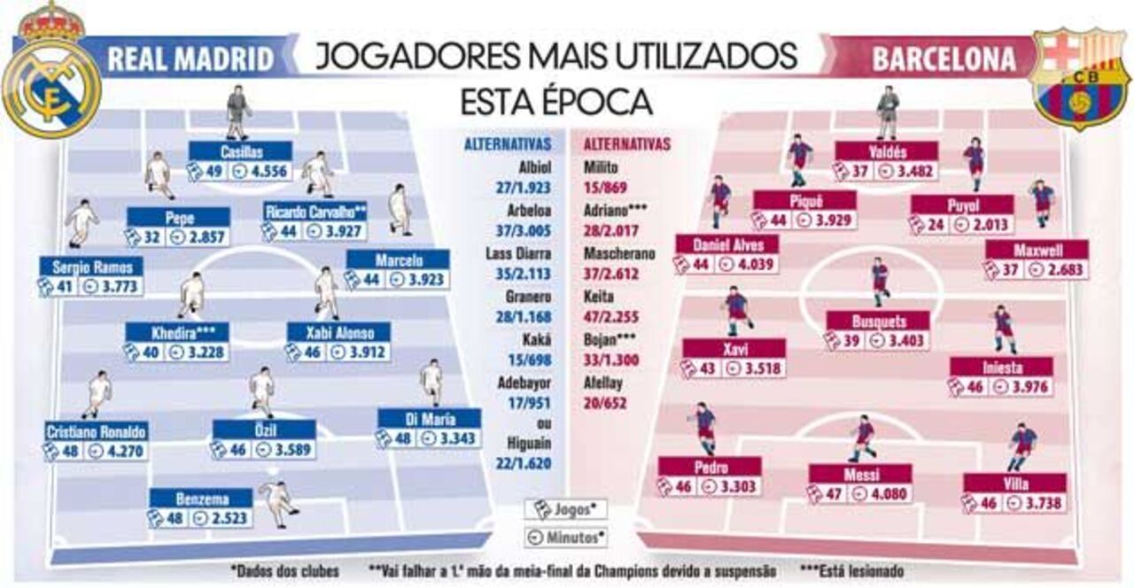 Real Madrid-Barcelona: jogadores mais utilizados