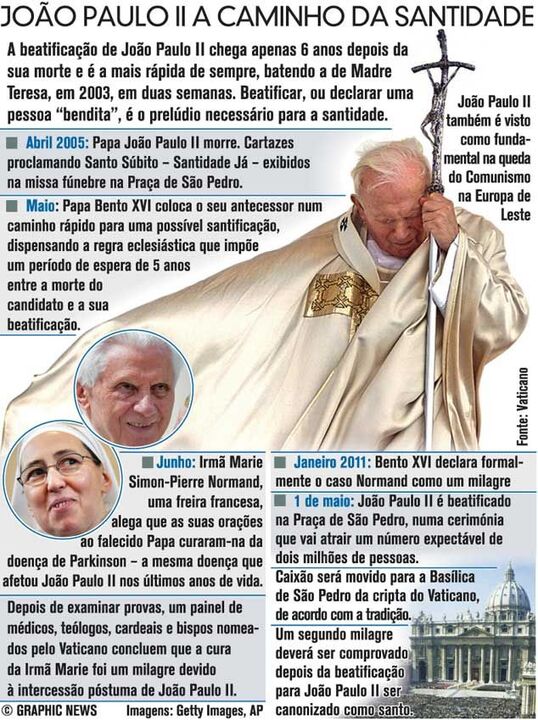 João Paulo II a caminho da Santidade