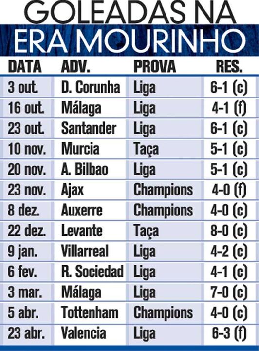 Goleadas na era Mourinho