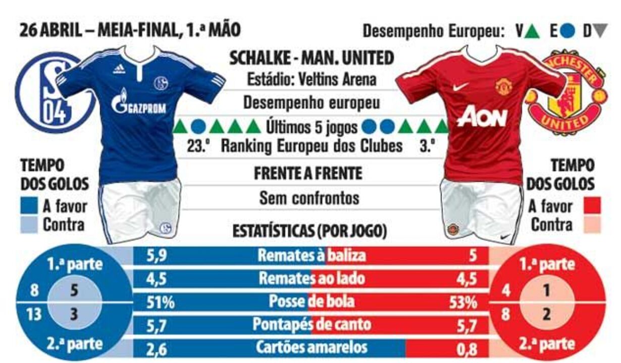 Liga dos Campeões: Schalke-Manchester United