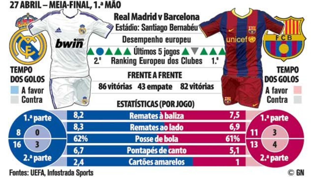 Liga dos Campeões: Real Madrid-Barcelona