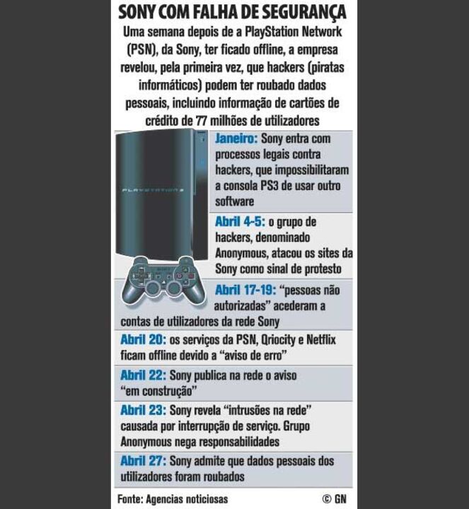 SONY com falha de segurança