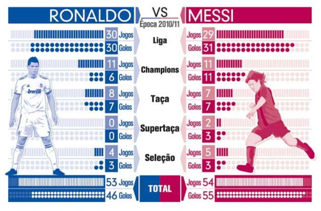 Ronaldo contra Messi