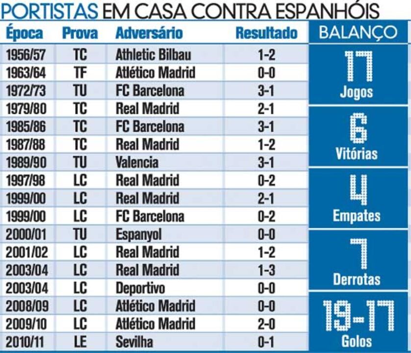 Portistas em casa contra espanhóis