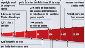 Níveis de radioatividade sobem em Fukushima