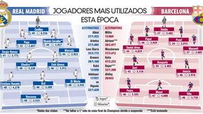 Real Madrid-Barcelona: jogadores mais utilizados