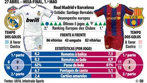 Liga dos Campeões: Real Madrid-Barcelona