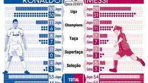 Ronaldo contra Messi
