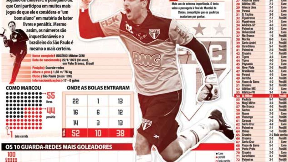 Ceni: o artilheiro de luvas
