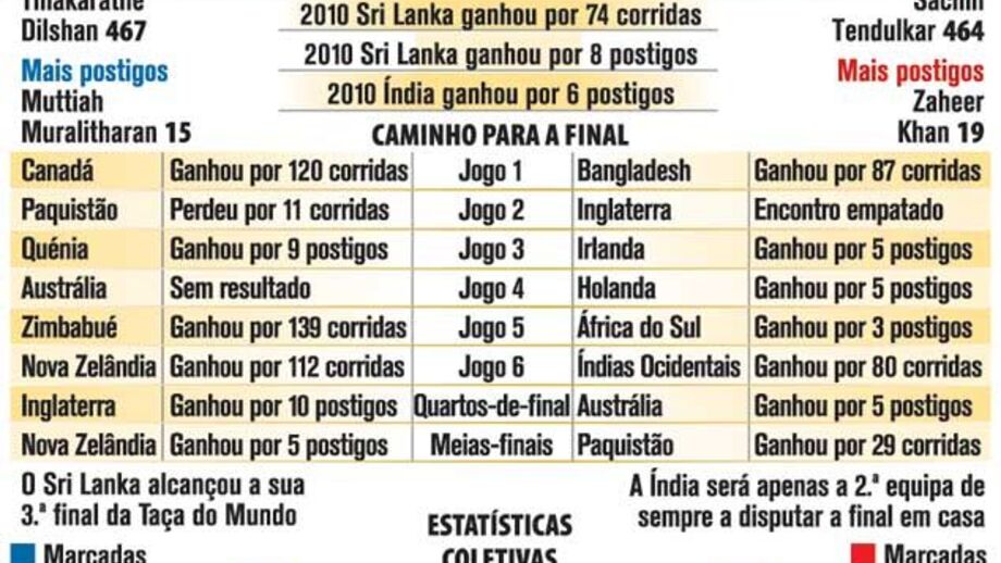 Final da Taça do Mundo de Críquete 2011