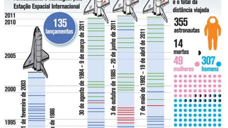 Três décadas de vaivéns no espaço