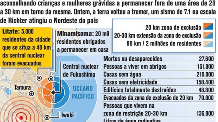 Japão volta a tremer e alarga zona de exclusão