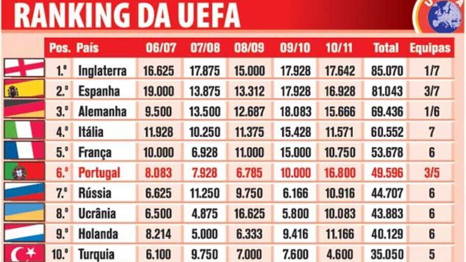 Ranking da UEFA