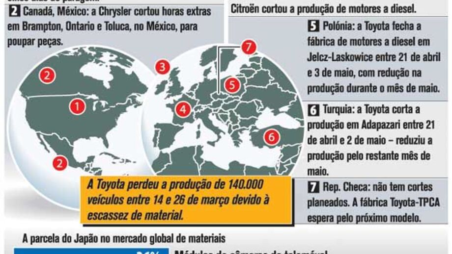 FALTA DE PEÇAS DE CARROS NO JAPÃO ATINGE EUA E EUROPA