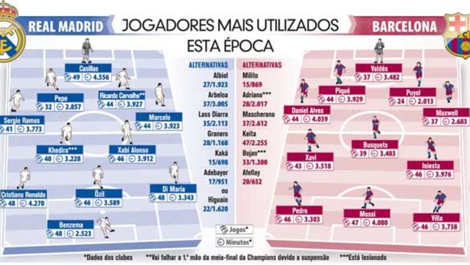 Real Madrid-Barcelona: jogadores mais utilizados