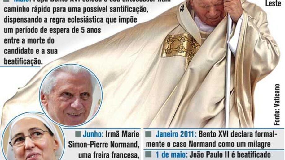 João Paulo II a caminho da Santidade