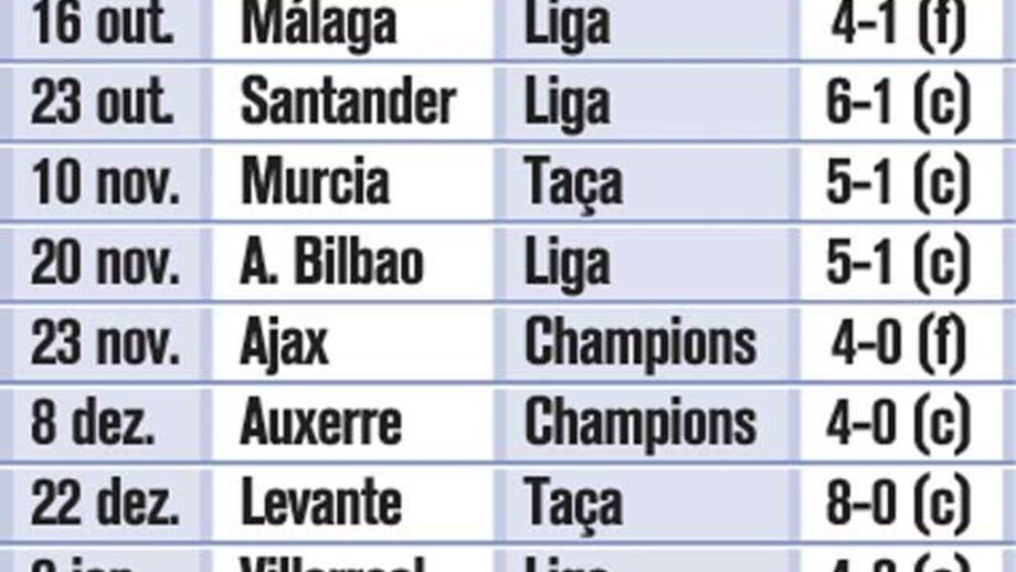 Goleadas na era Mourinho